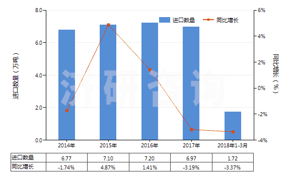 2014-2018年3月中國1,2-丙二醇(HS29053200)進口量及增速統(tǒng)計